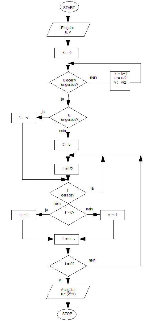 Rationalzahlen_GGT_Flowchart