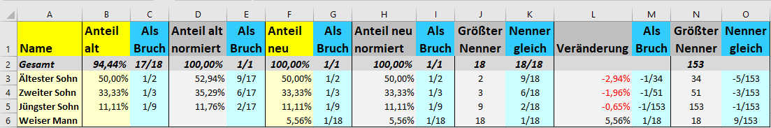 Anteilsveränderung 17 Kamele