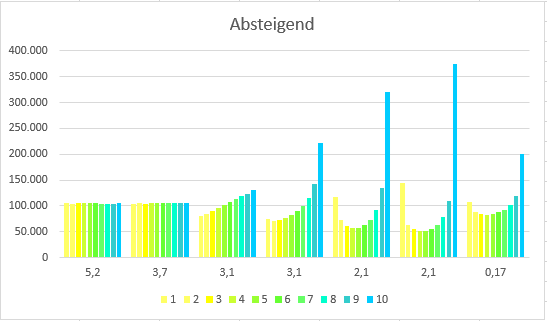 sbfixsumfromrandomcorridors_absteigend