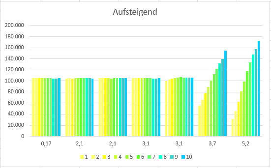 sbfixsumfromrandomcorridors_aufsteigend